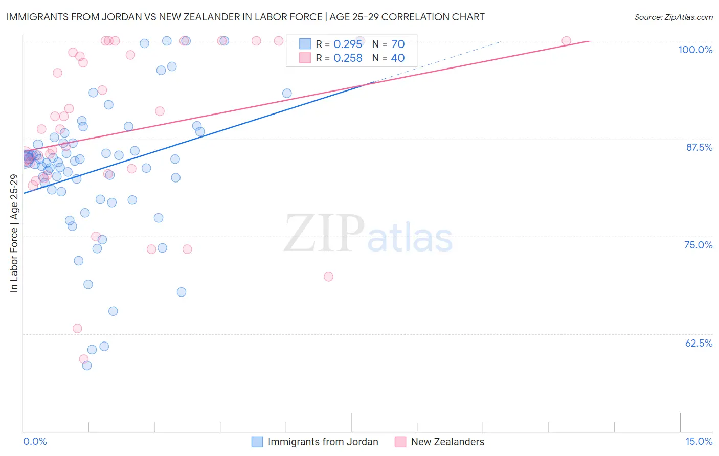 Immigrants from Jordan vs New Zealander In Labor Force | Age 25-29