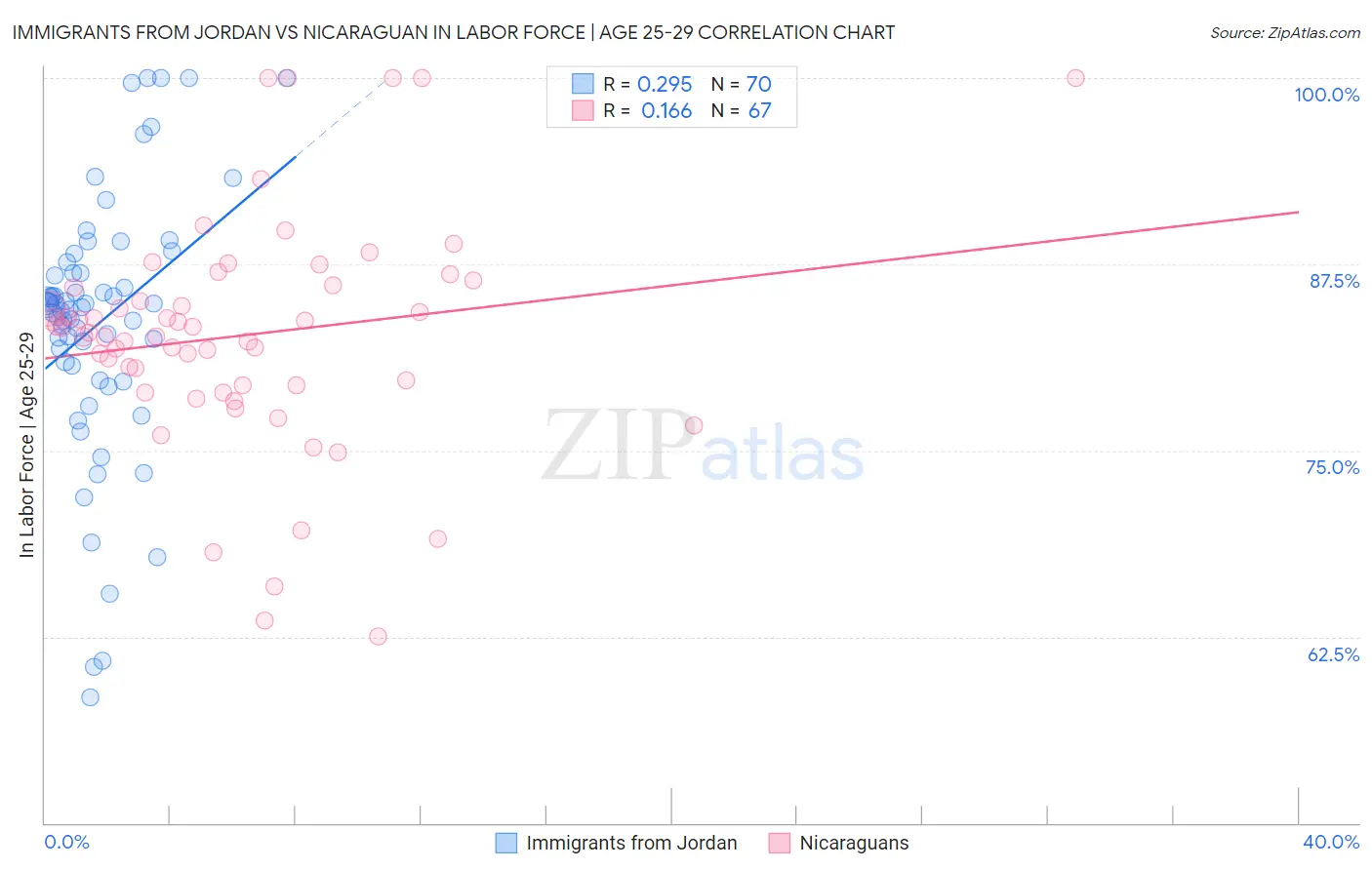 Immigrants from Jordan vs Nicaraguan In Labor Force | Age 25-29