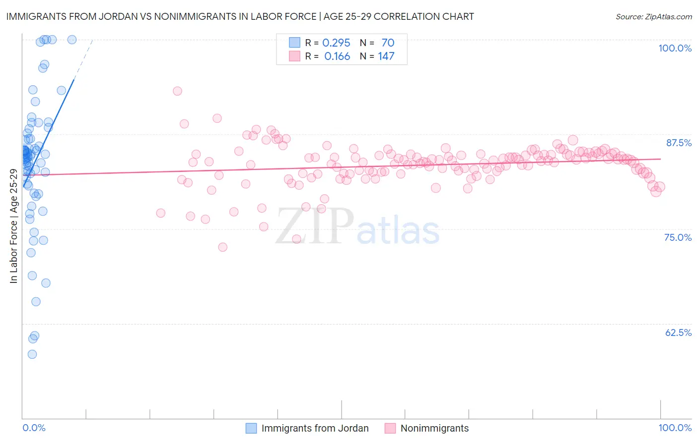 Immigrants from Jordan vs Nonimmigrants In Labor Force | Age 25-29