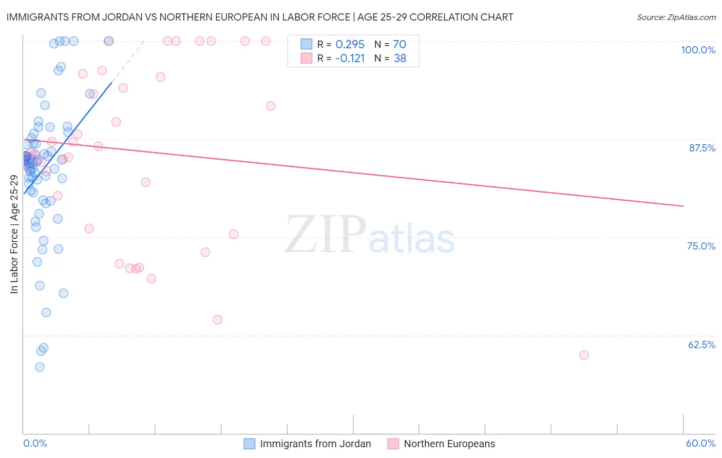 Immigrants from Jordan vs Northern European In Labor Force | Age 25-29