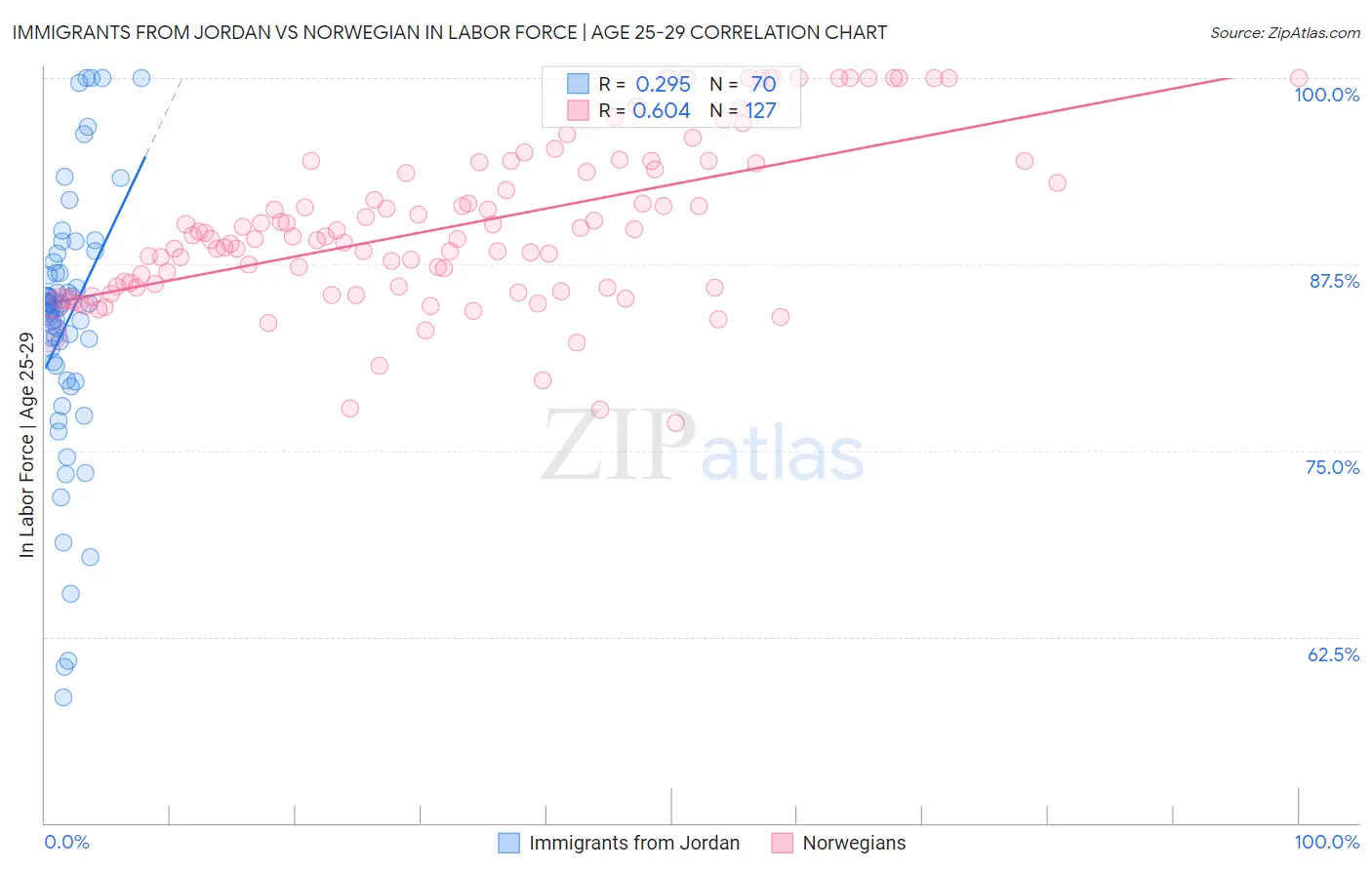 Immigrants from Jordan vs Norwegian In Labor Force | Age 25-29