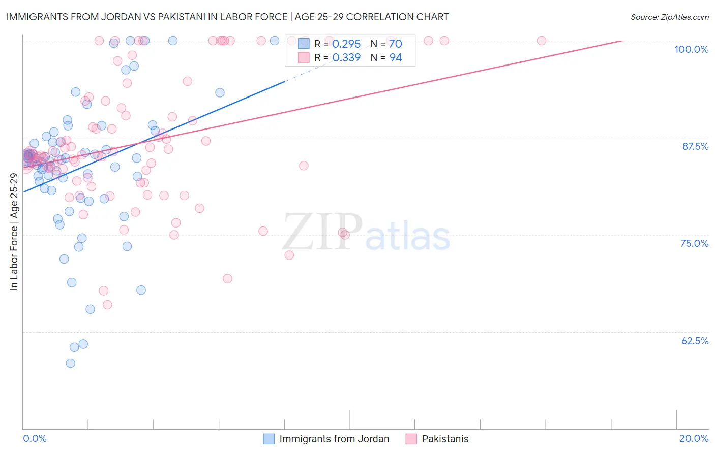 Immigrants from Jordan vs Pakistani In Labor Force | Age 25-29