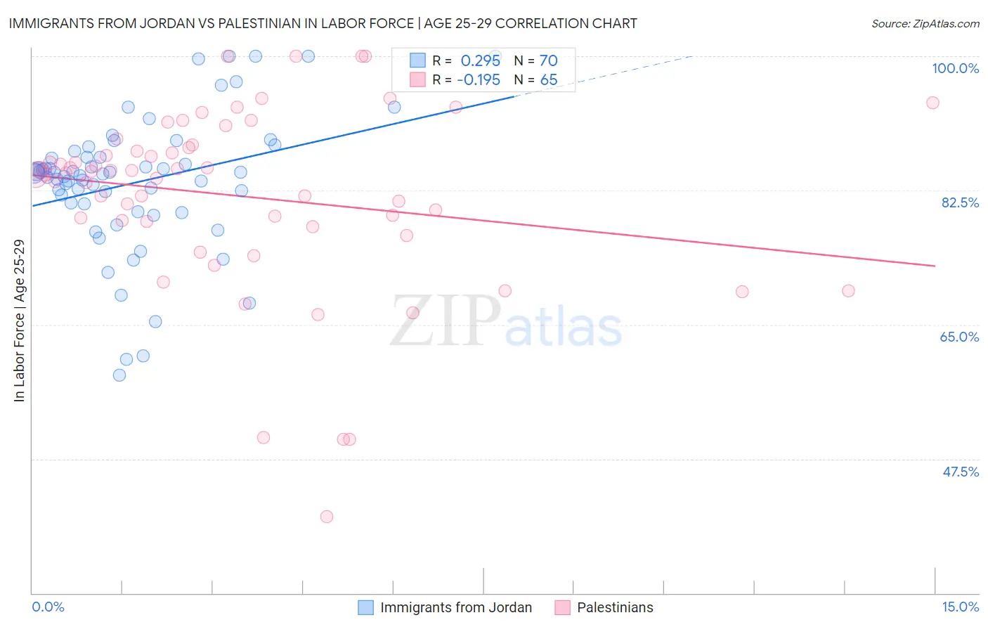 Immigrants from Jordan vs Palestinian In Labor Force | Age 25-29