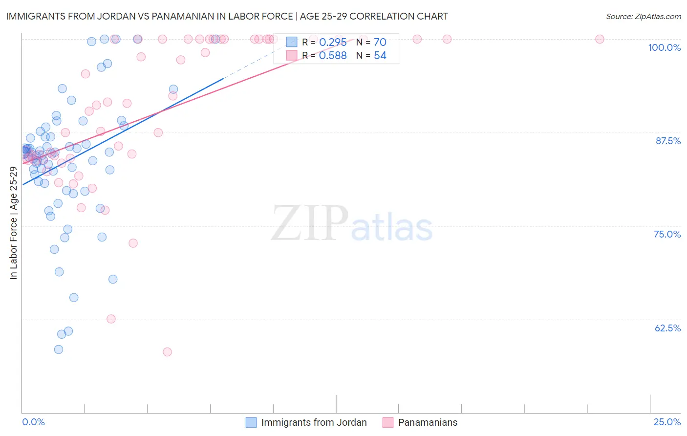 Immigrants from Jordan vs Panamanian In Labor Force | Age 25-29