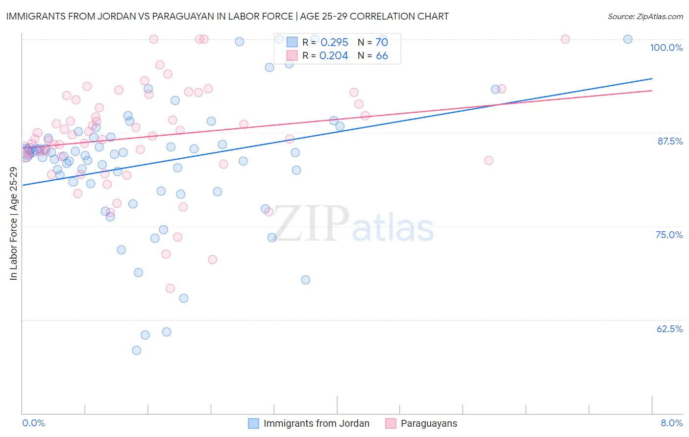 Immigrants from Jordan vs Paraguayan In Labor Force | Age 25-29
