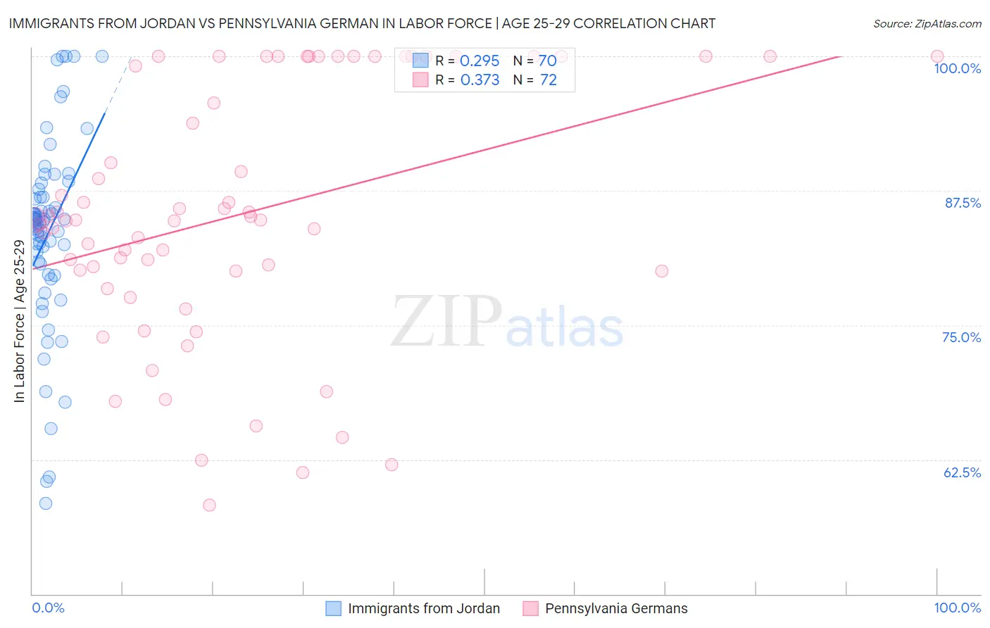 Immigrants from Jordan vs Pennsylvania German In Labor Force | Age 25-29