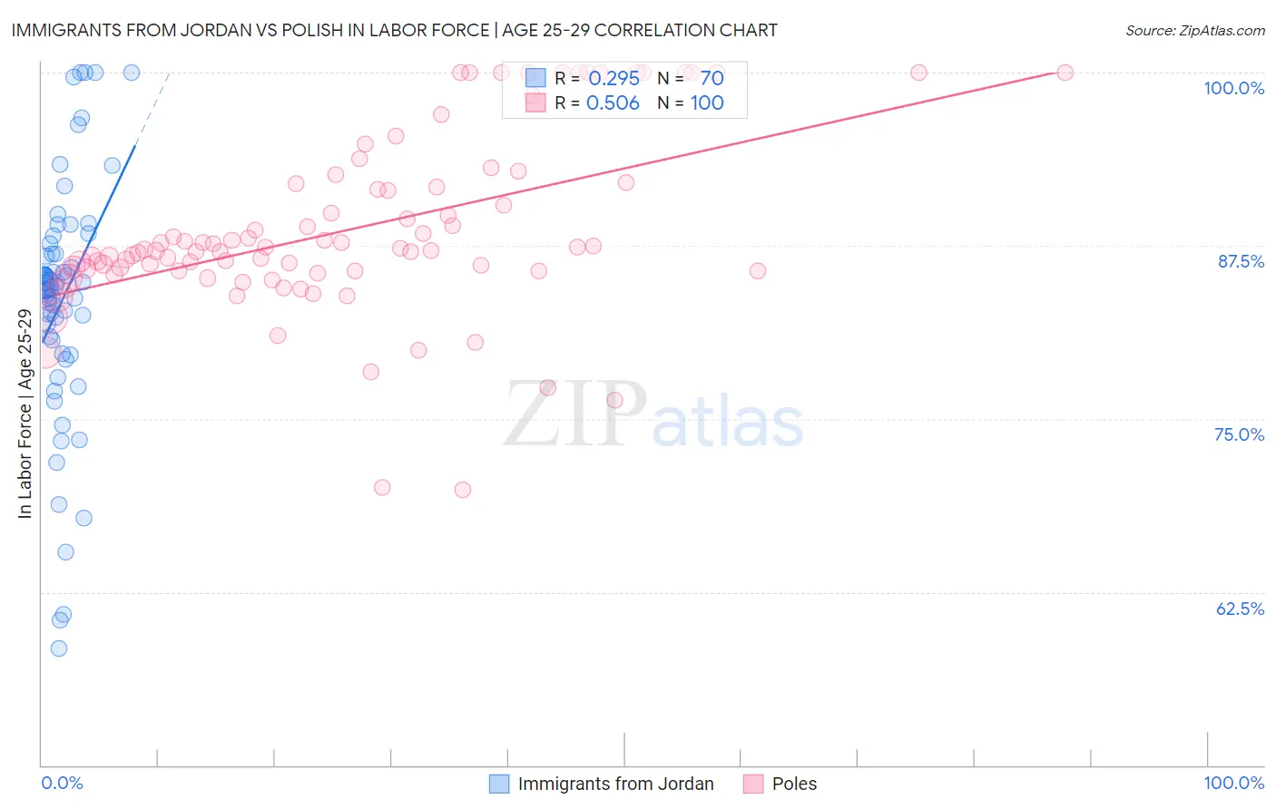Immigrants from Jordan vs Polish In Labor Force | Age 25-29