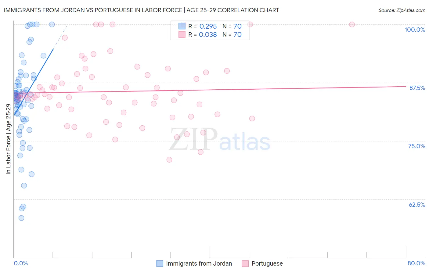 Immigrants from Jordan vs Portuguese In Labor Force | Age 25-29