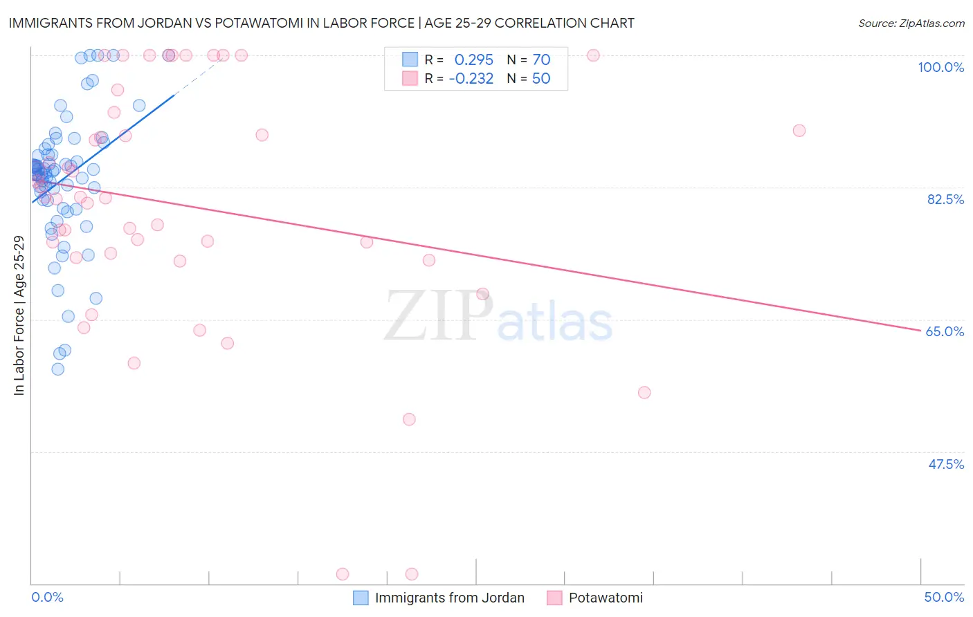 Immigrants from Jordan vs Potawatomi In Labor Force | Age 25-29