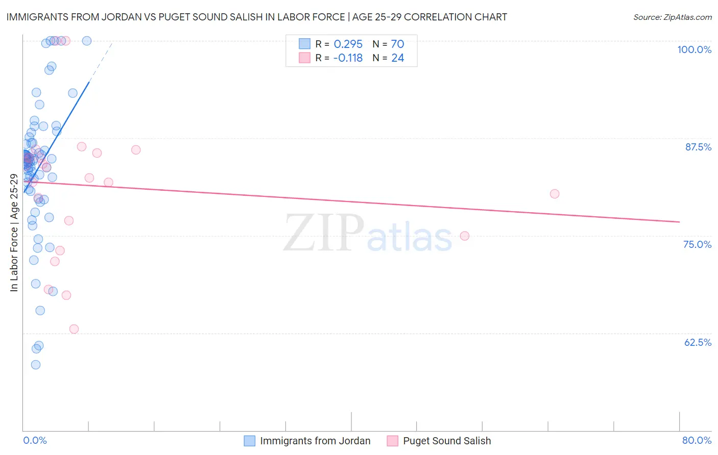 Immigrants from Jordan vs Puget Sound Salish In Labor Force | Age 25-29