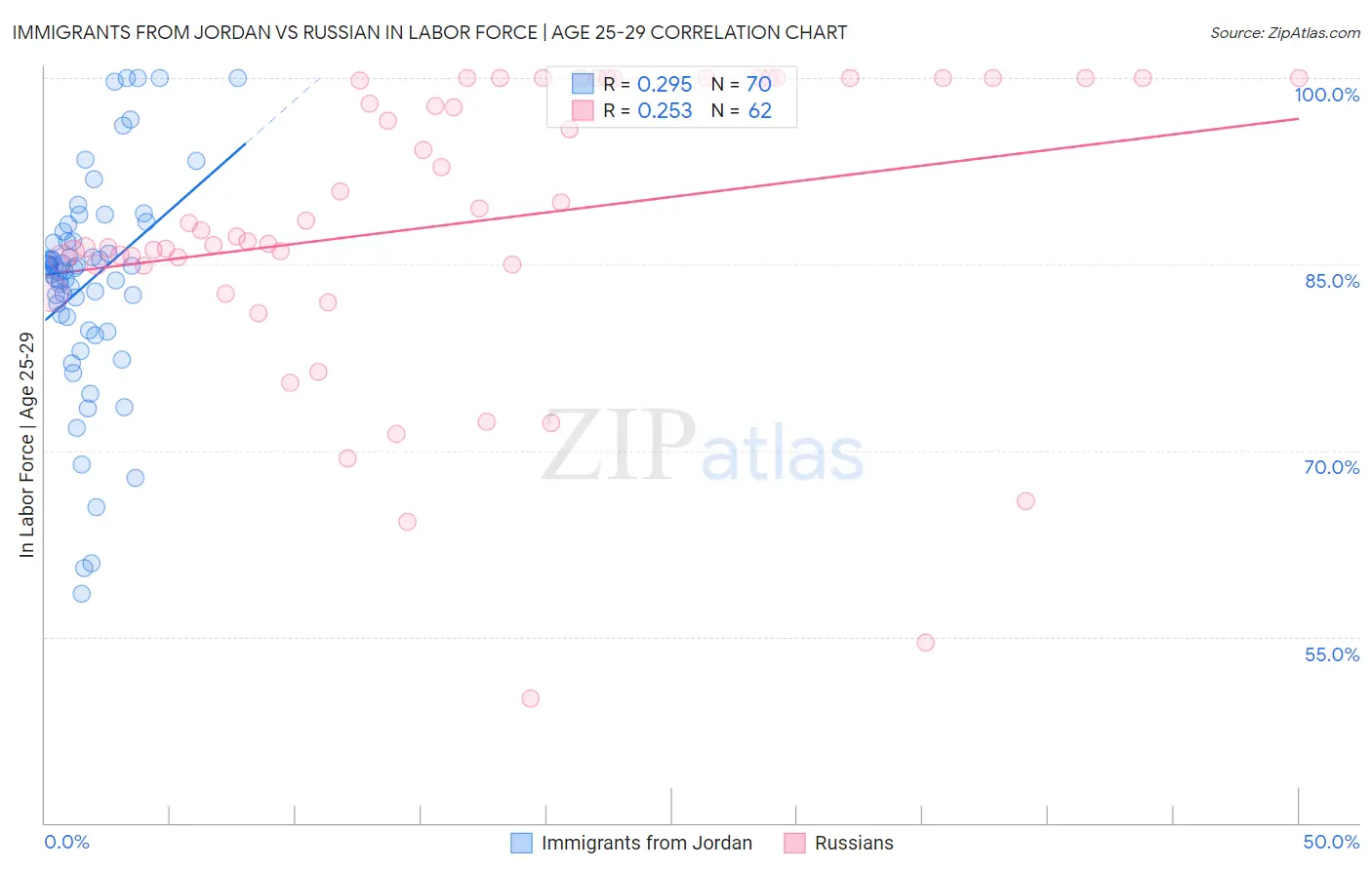 Immigrants from Jordan vs Russian In Labor Force | Age 25-29