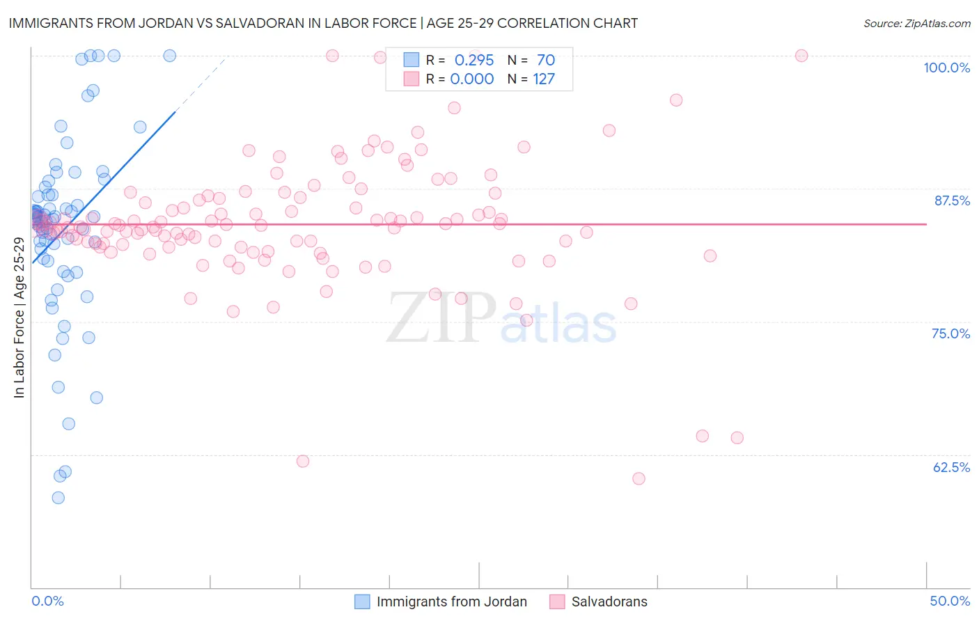 Immigrants from Jordan vs Salvadoran In Labor Force | Age 25-29