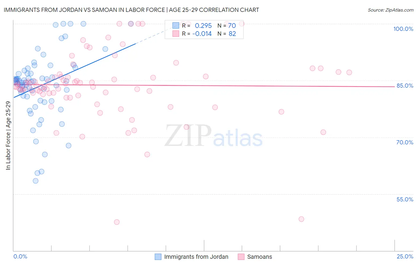 Immigrants from Jordan vs Samoan In Labor Force | Age 25-29