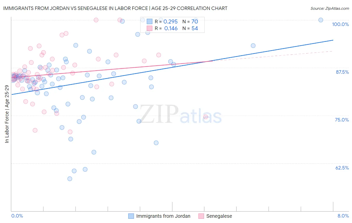 Immigrants from Jordan vs Senegalese In Labor Force | Age 25-29