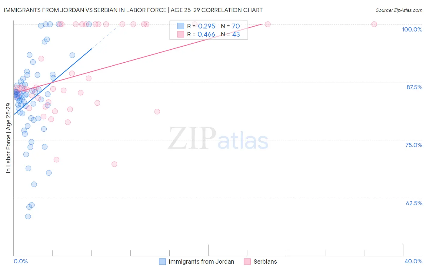 Immigrants from Jordan vs Serbian In Labor Force | Age 25-29