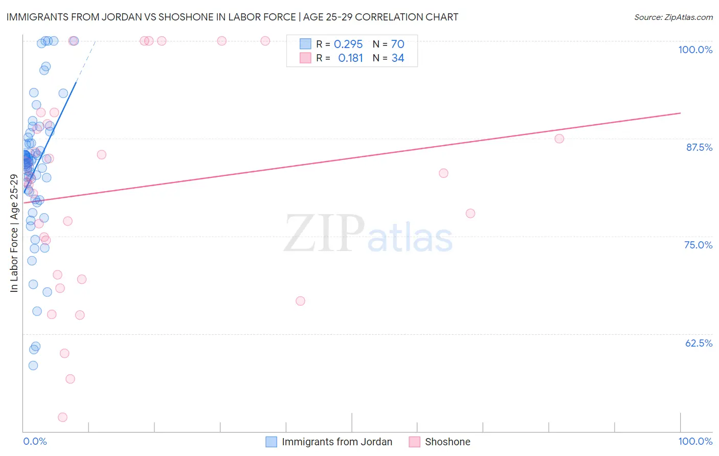 Immigrants from Jordan vs Shoshone In Labor Force | Age 25-29