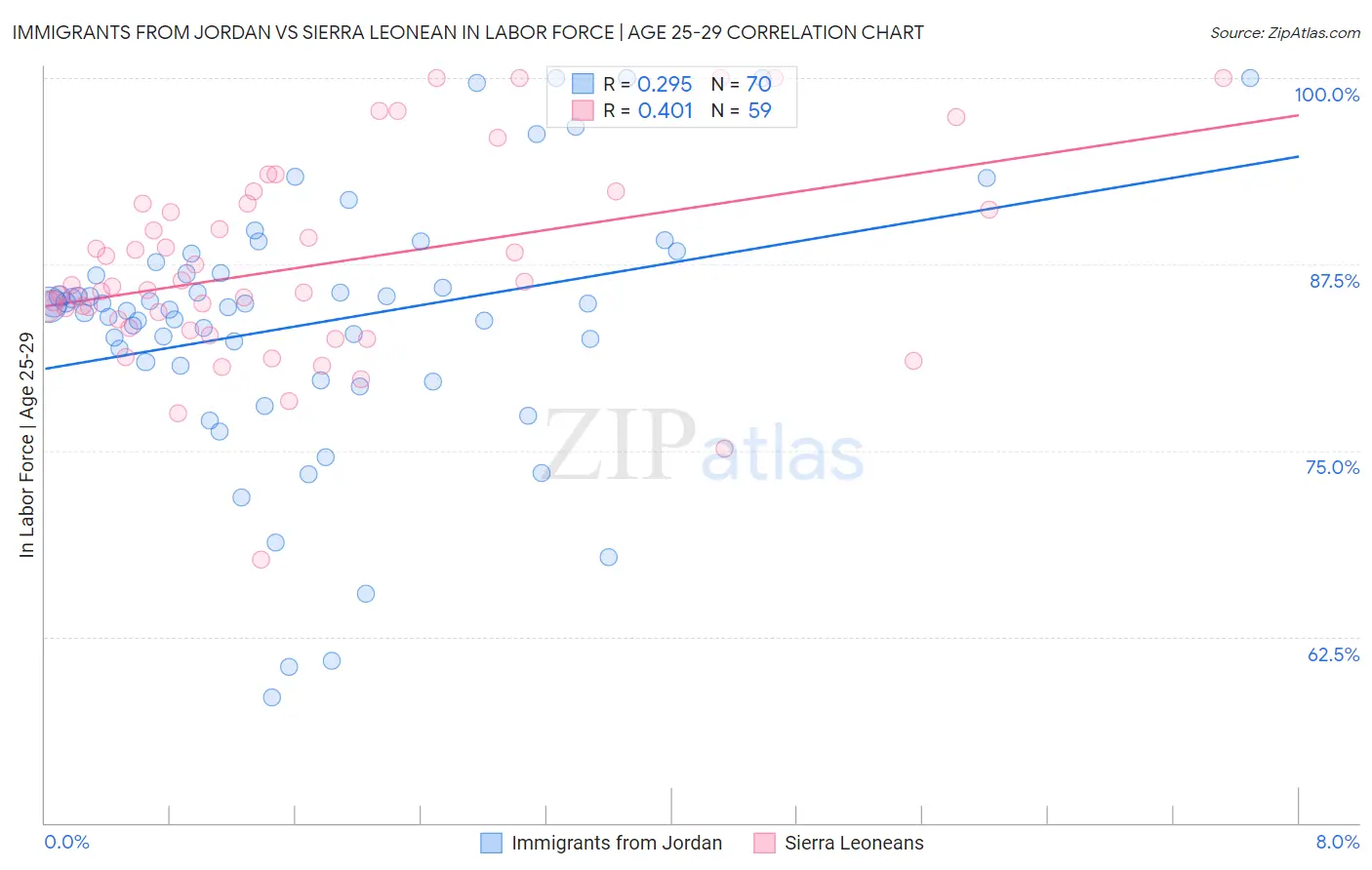 Immigrants from Jordan vs Sierra Leonean In Labor Force | Age 25-29