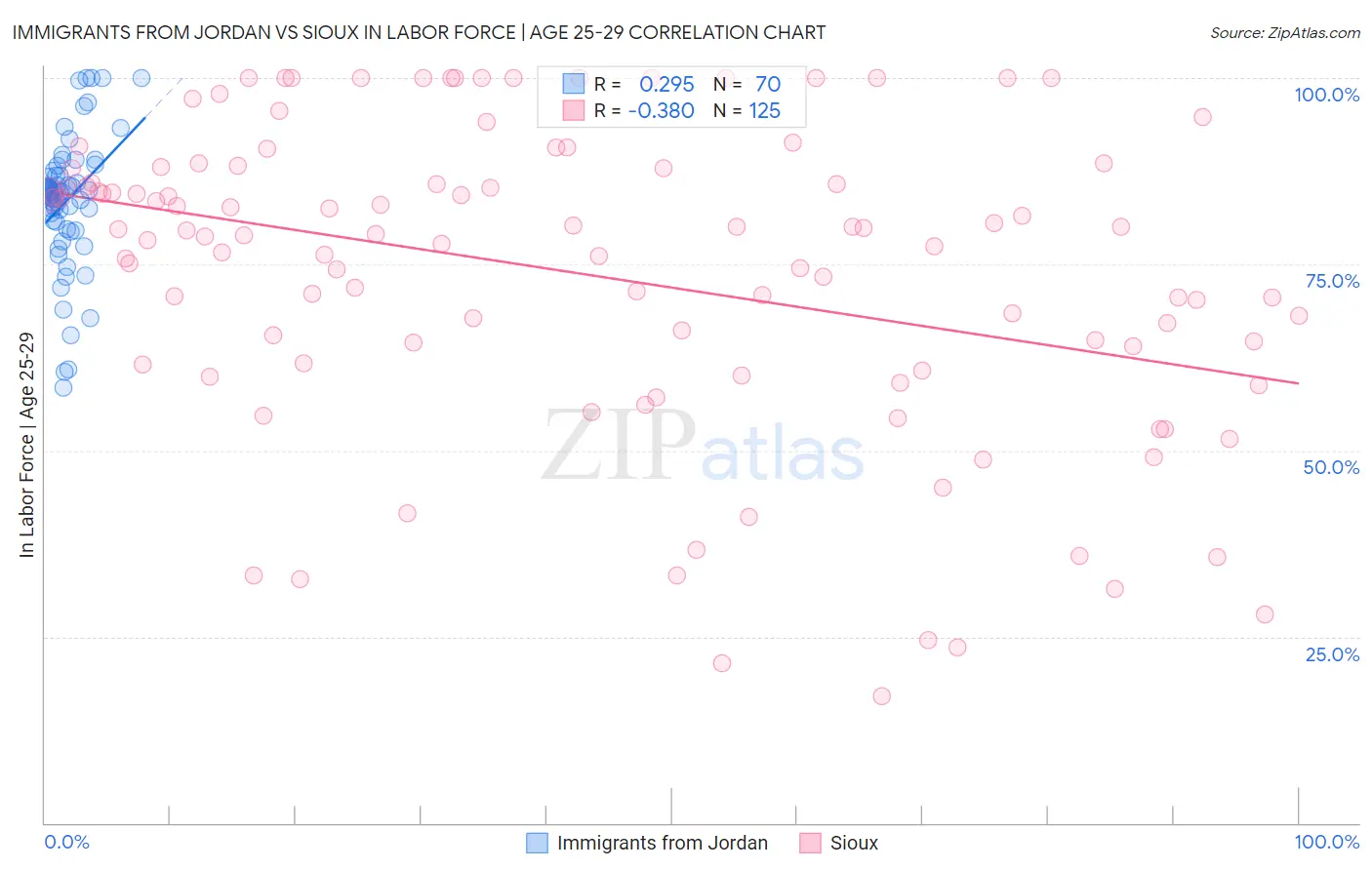 Immigrants from Jordan vs Sioux In Labor Force | Age 25-29