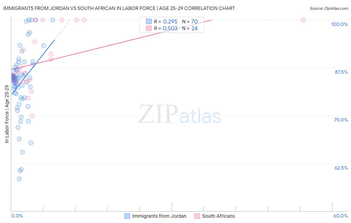 Immigrants from Jordan vs South African In Labor Force | Age 25-29