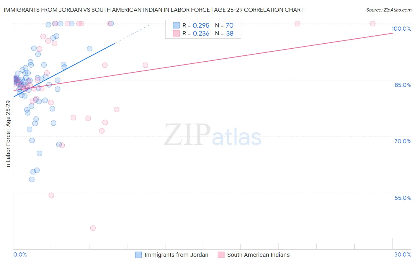 Immigrants from Jordan vs South American Indian In Labor Force | Age 25-29