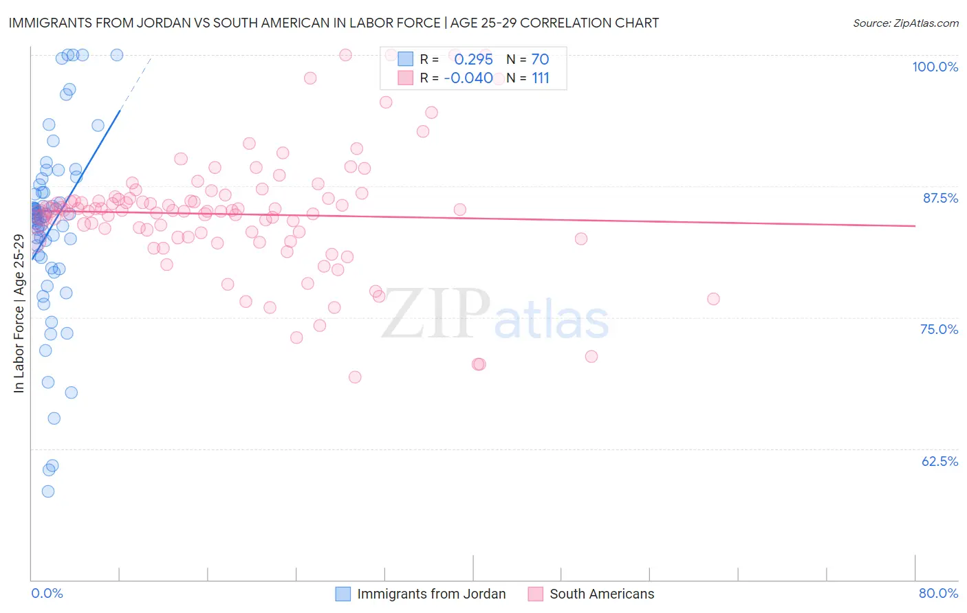 Immigrants from Jordan vs South American In Labor Force | Age 25-29