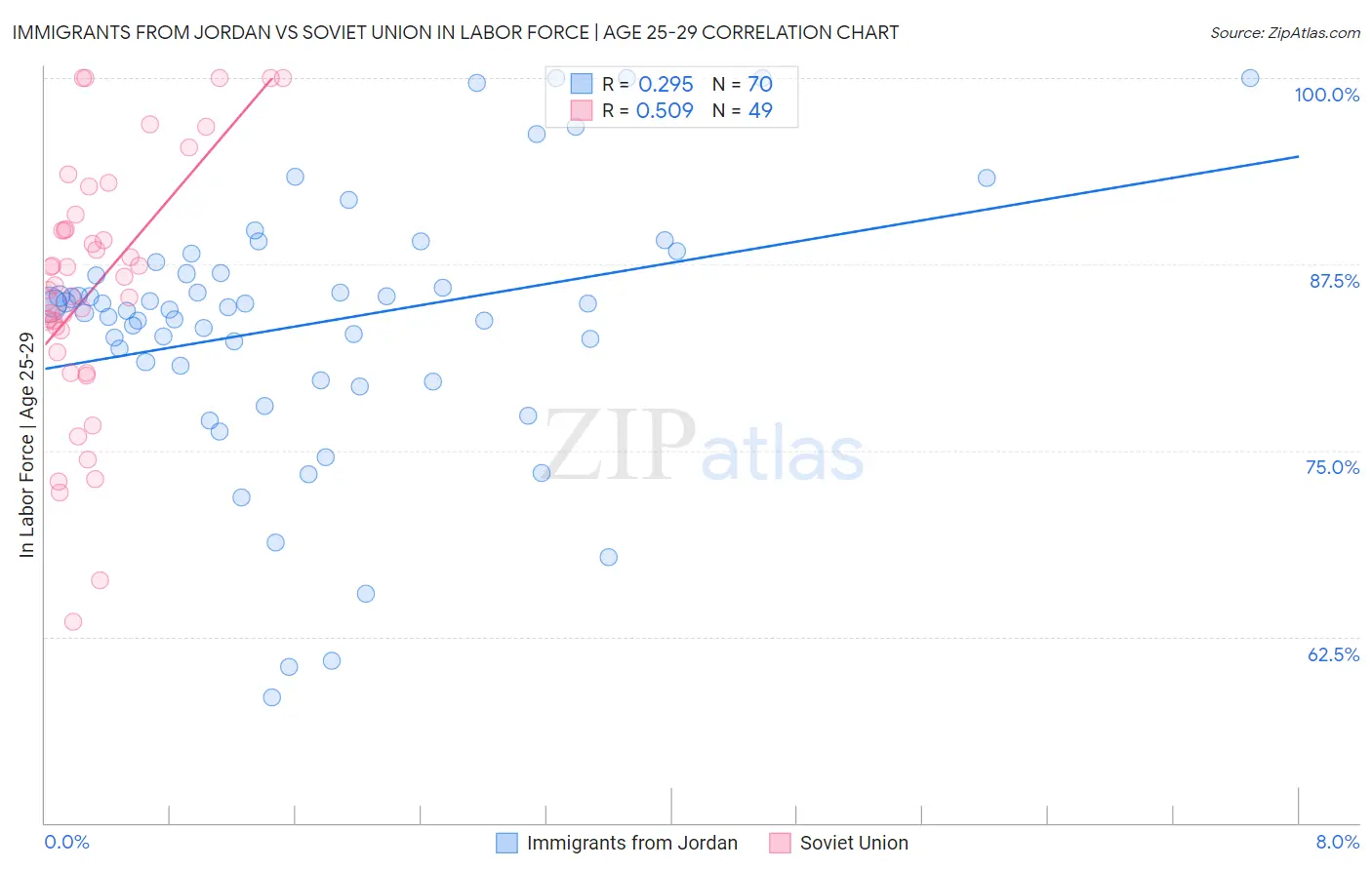 Immigrants from Jordan vs Soviet Union In Labor Force | Age 25-29