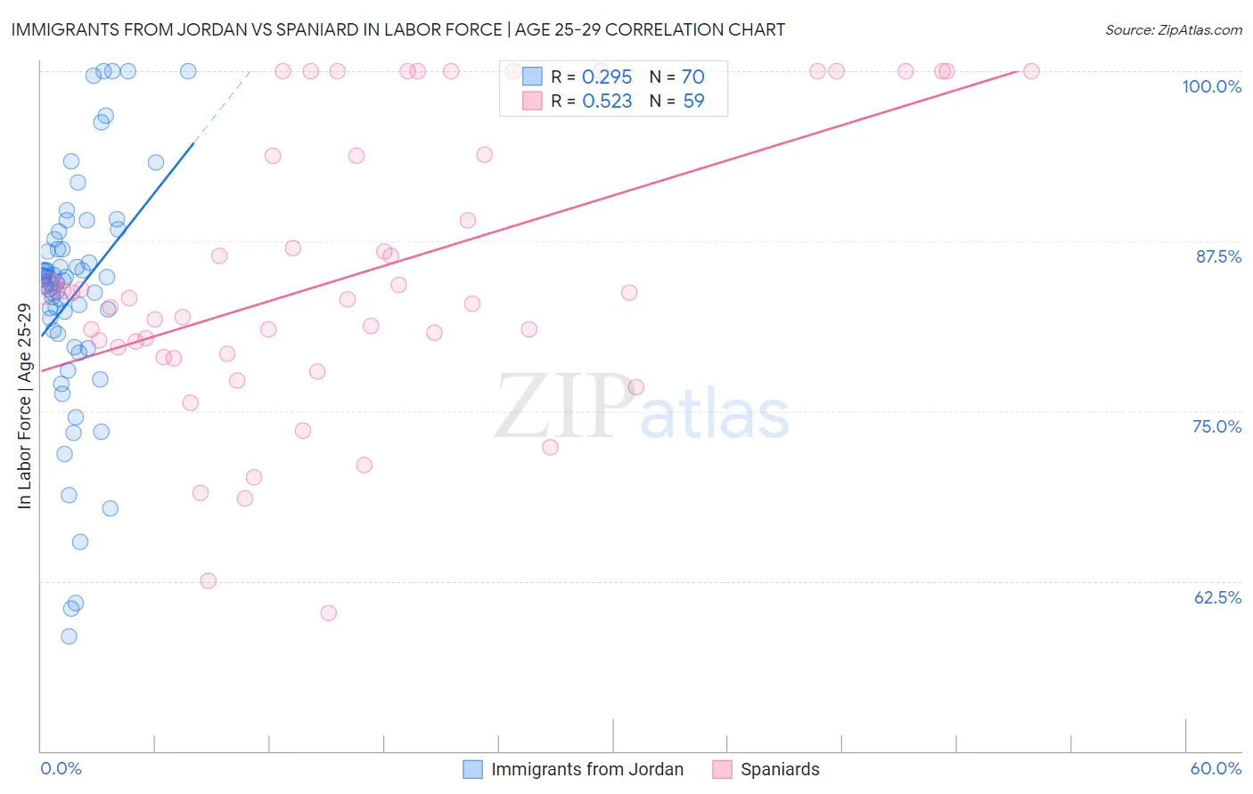 Immigrants from Jordan vs Spaniard In Labor Force | Age 25-29