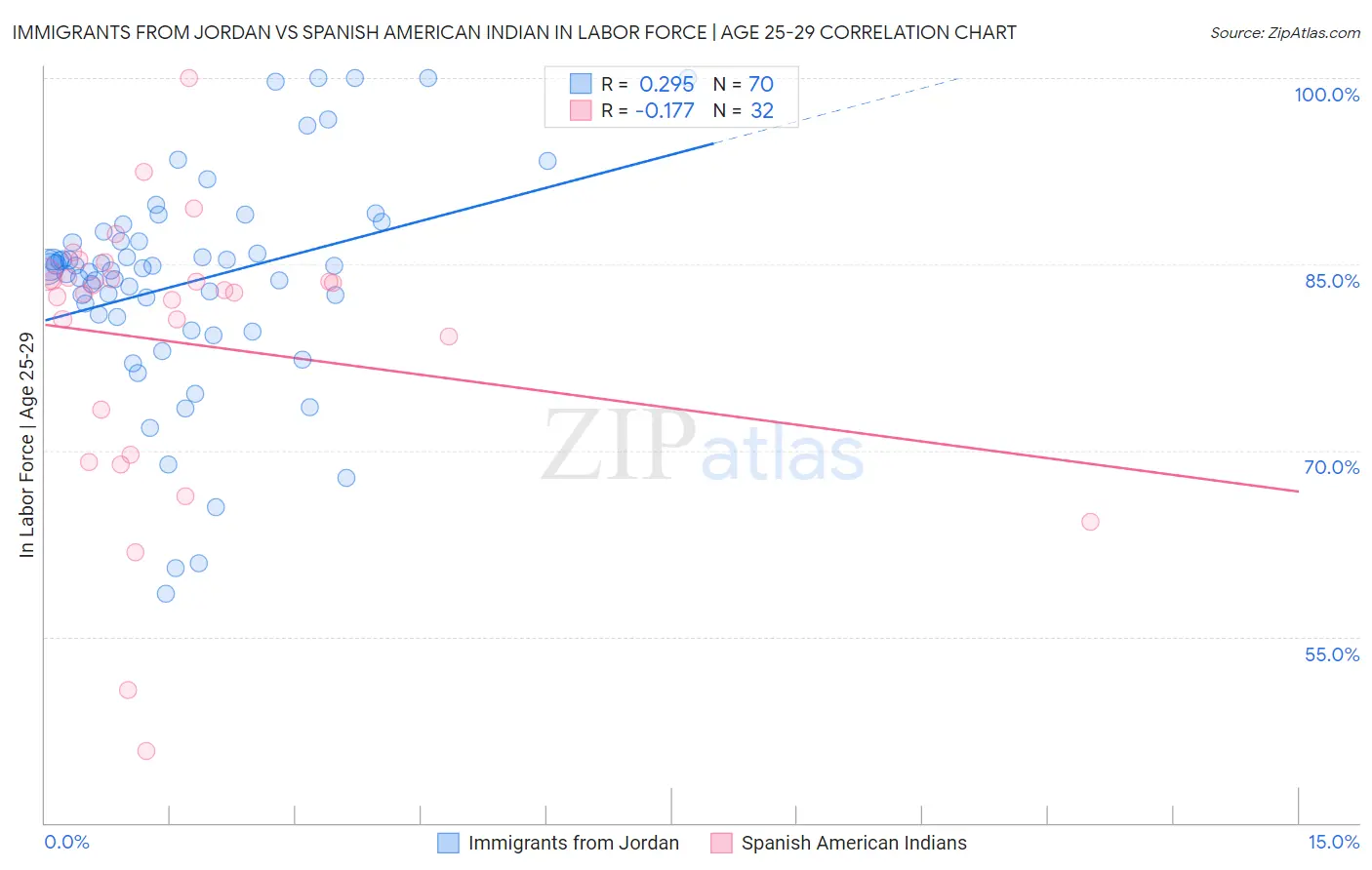 Immigrants from Jordan vs Spanish American Indian In Labor Force | Age 25-29