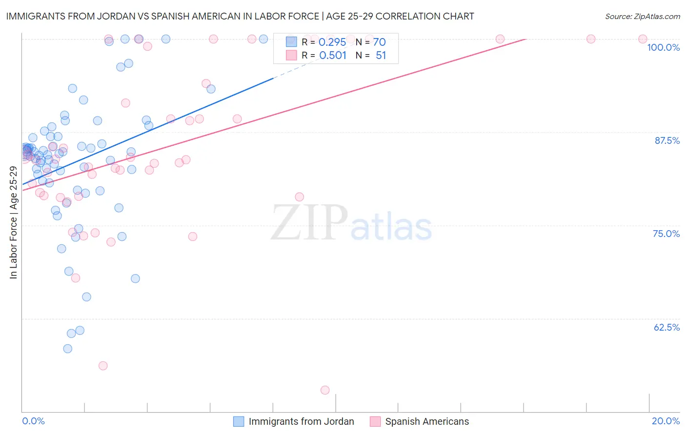 Immigrants from Jordan vs Spanish American In Labor Force | Age 25-29
