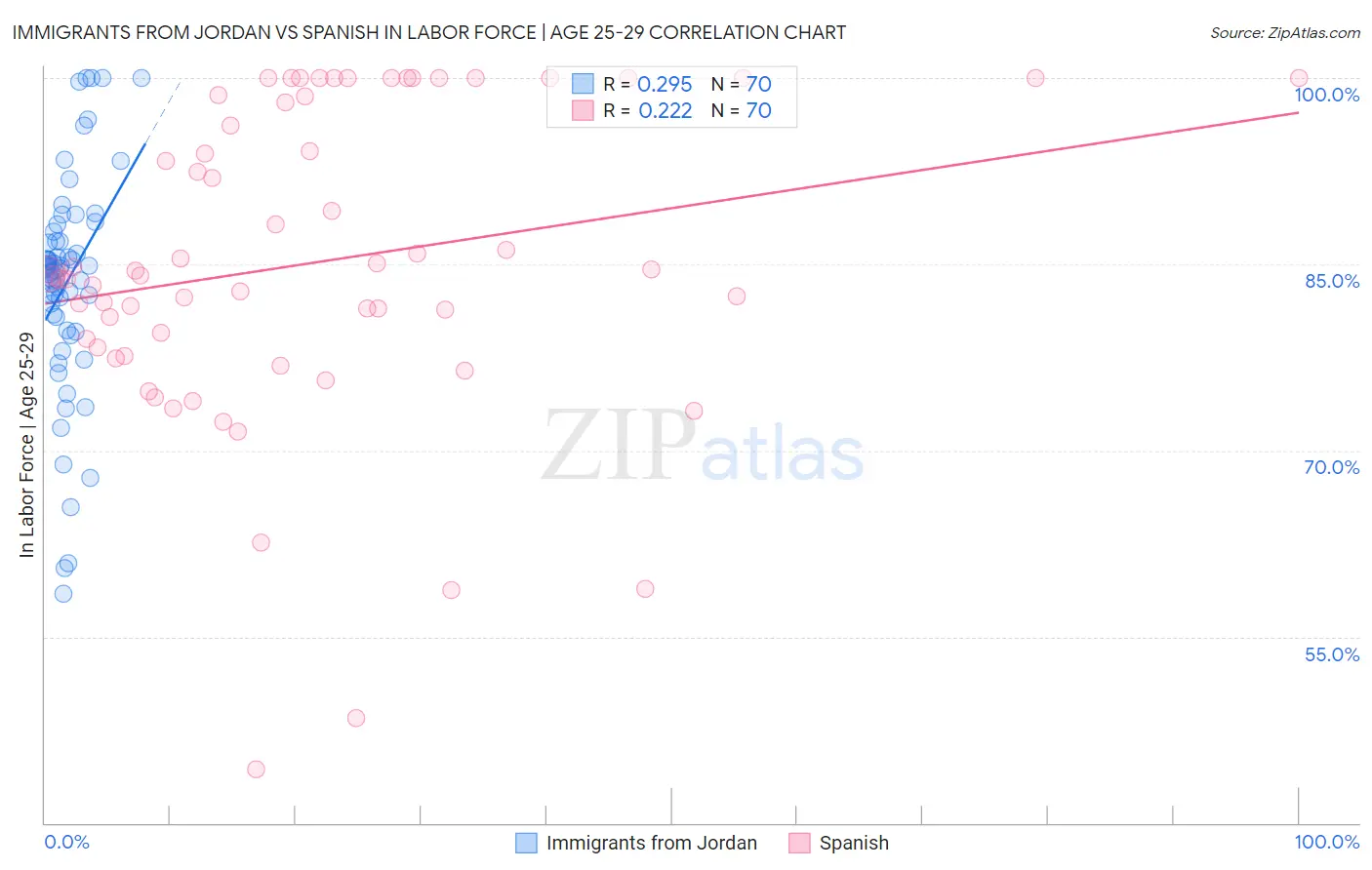Immigrants from Jordan vs Spanish In Labor Force | Age 25-29