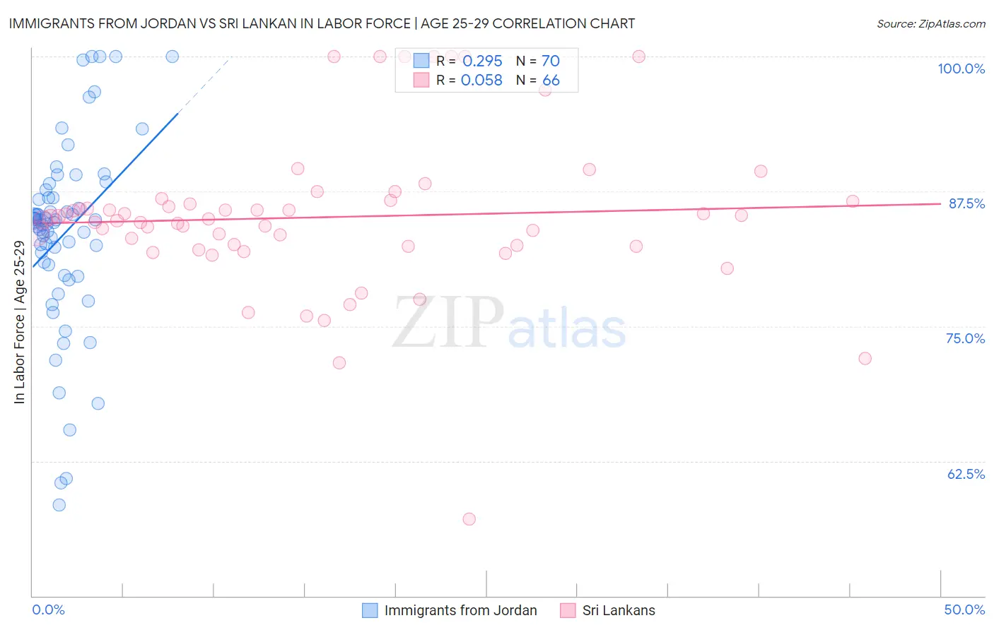 Immigrants from Jordan vs Sri Lankan In Labor Force | Age 25-29