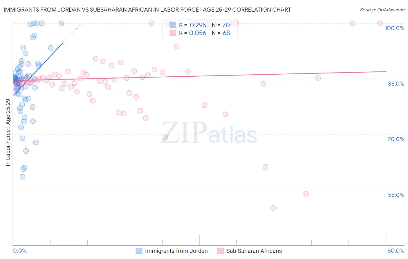 Immigrants from Jordan vs Subsaharan African In Labor Force | Age 25-29