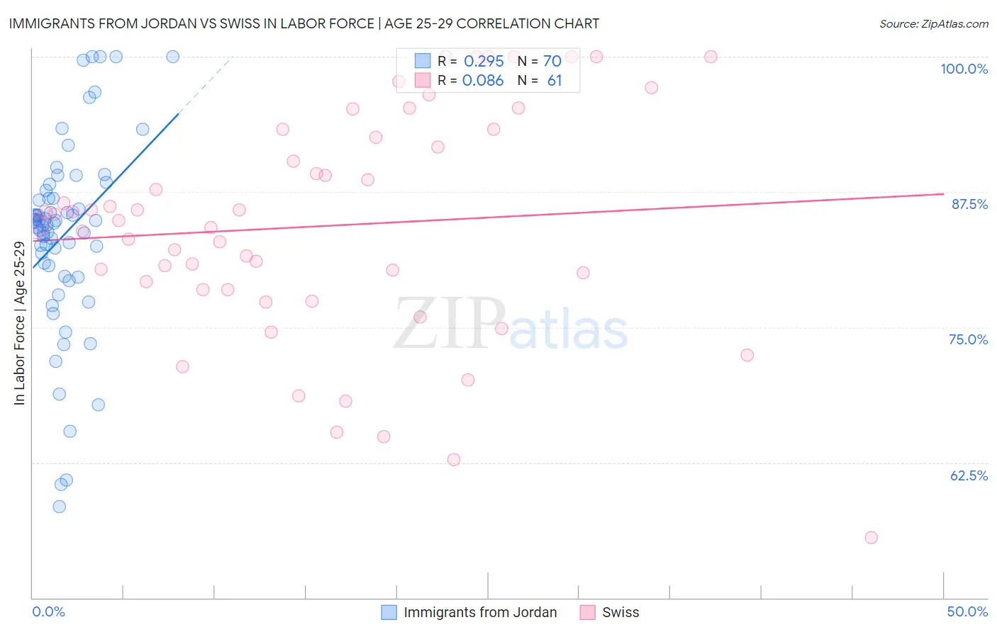 Immigrants from Jordan vs Swiss In Labor Force | Age 25-29