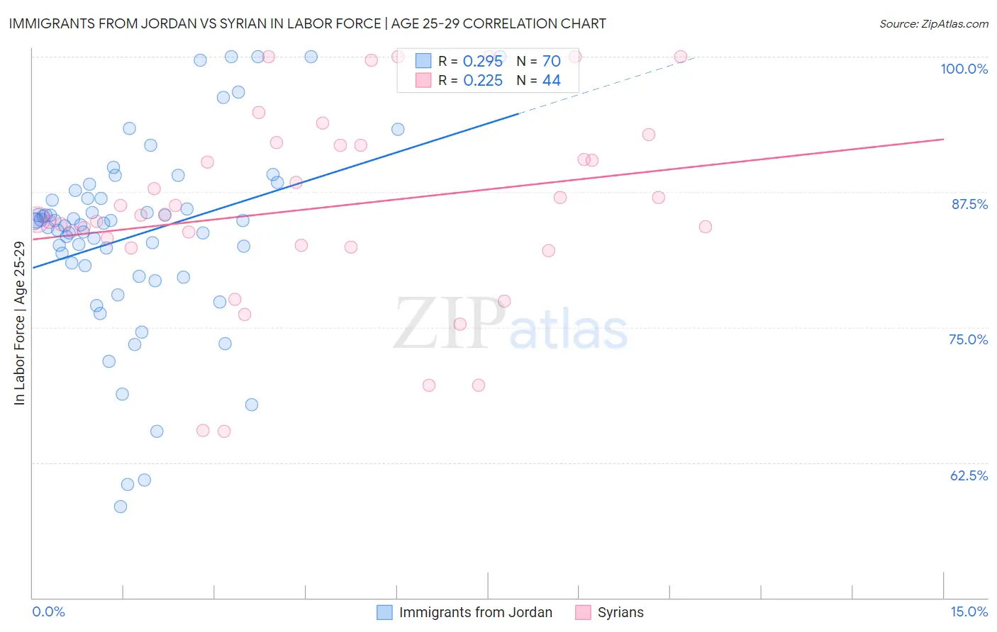 Immigrants from Jordan vs Syrian In Labor Force | Age 25-29