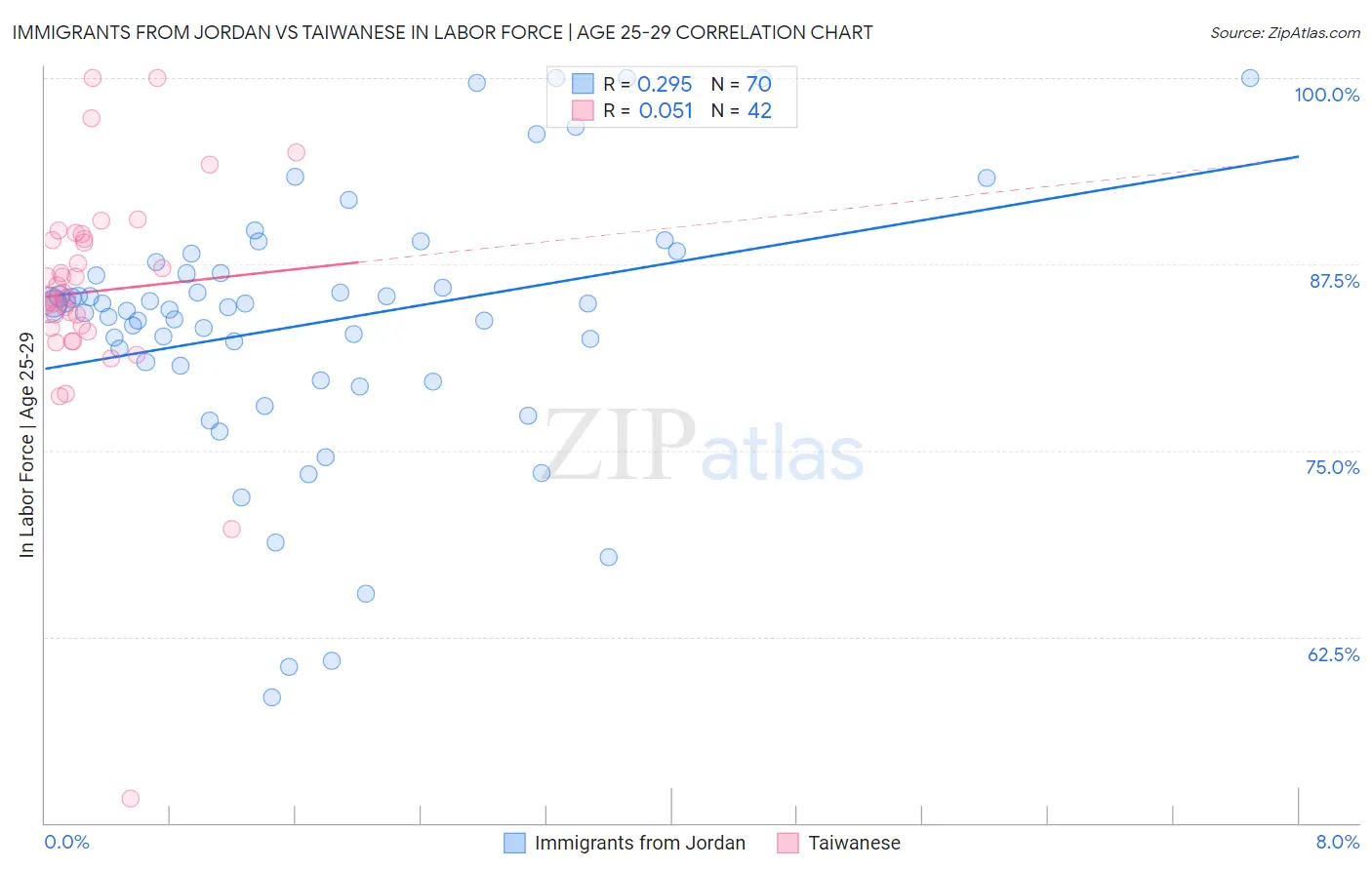 Immigrants from Jordan vs Taiwanese In Labor Force | Age 25-29