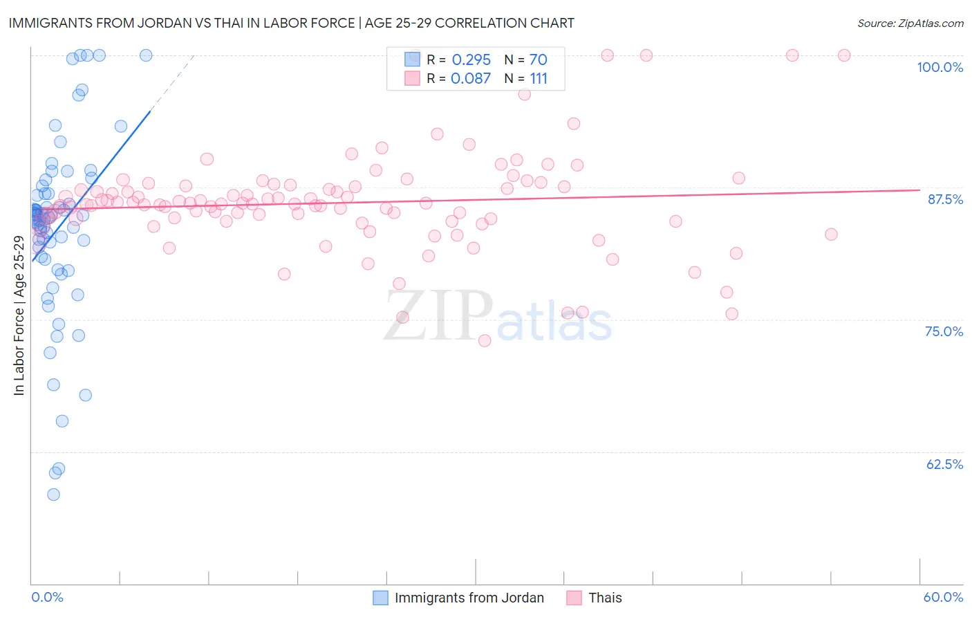 Immigrants from Jordan vs Thai In Labor Force | Age 25-29