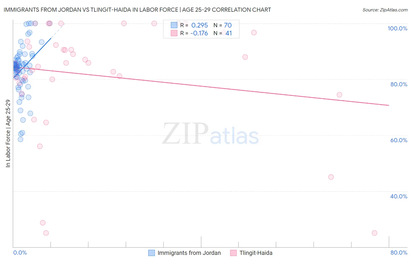 Immigrants from Jordan vs Tlingit-Haida In Labor Force | Age 25-29