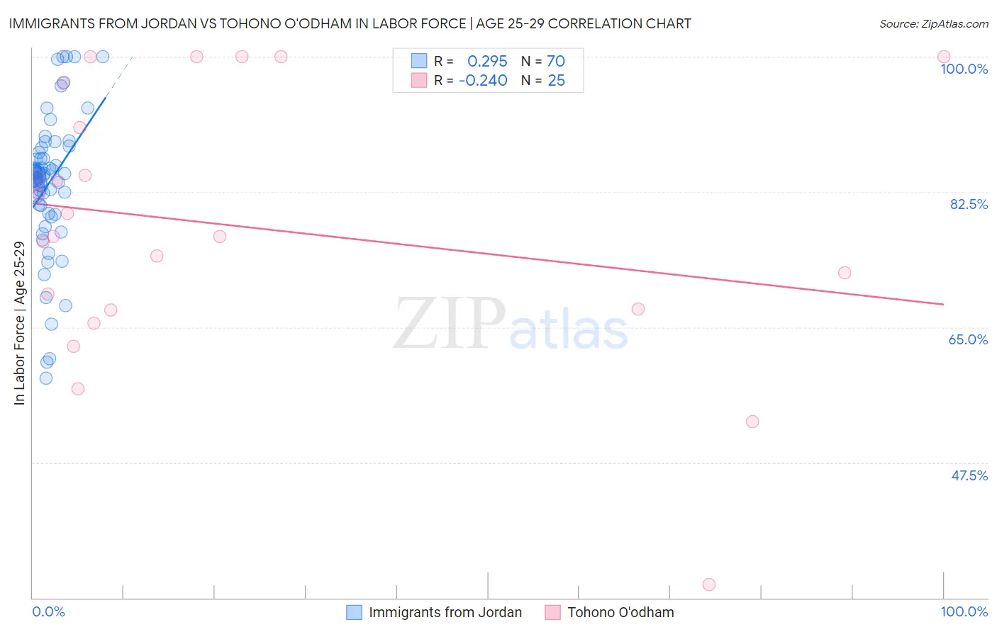 Immigrants from Jordan vs Tohono O'odham In Labor Force | Age 25-29