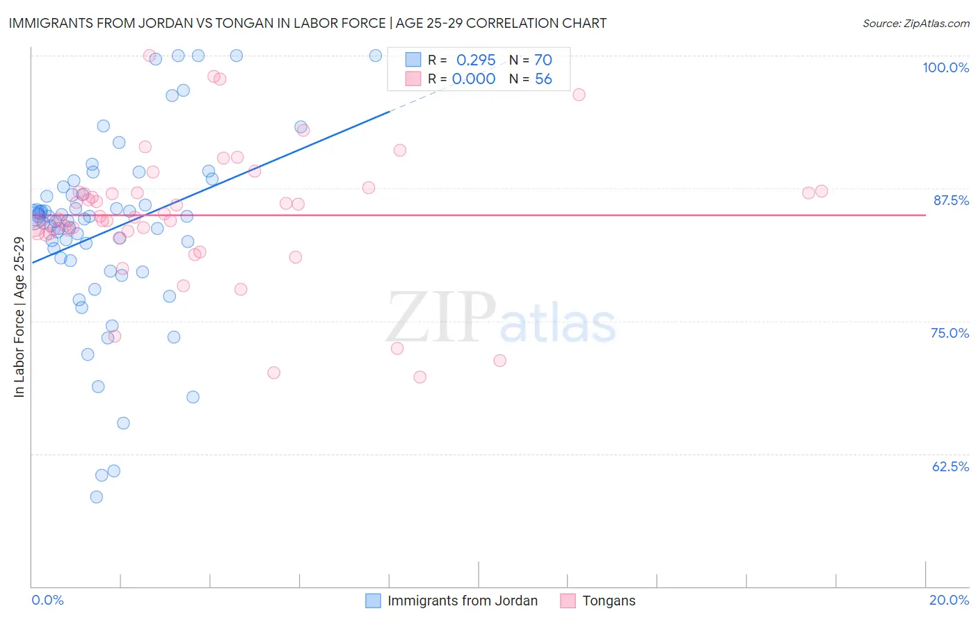 Immigrants from Jordan vs Tongan In Labor Force | Age 25-29