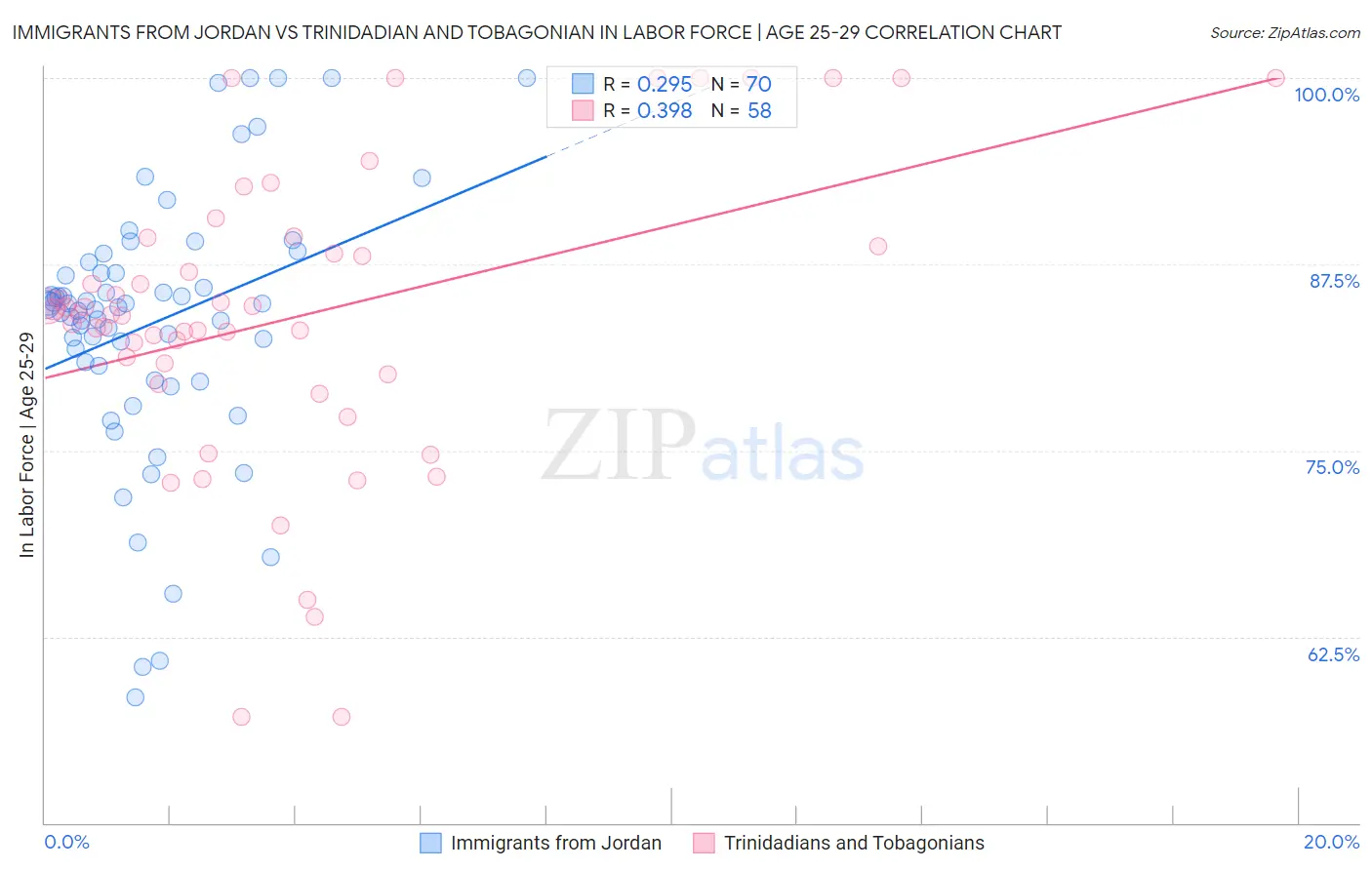 Immigrants from Jordan vs Trinidadian and Tobagonian In Labor Force | Age 25-29