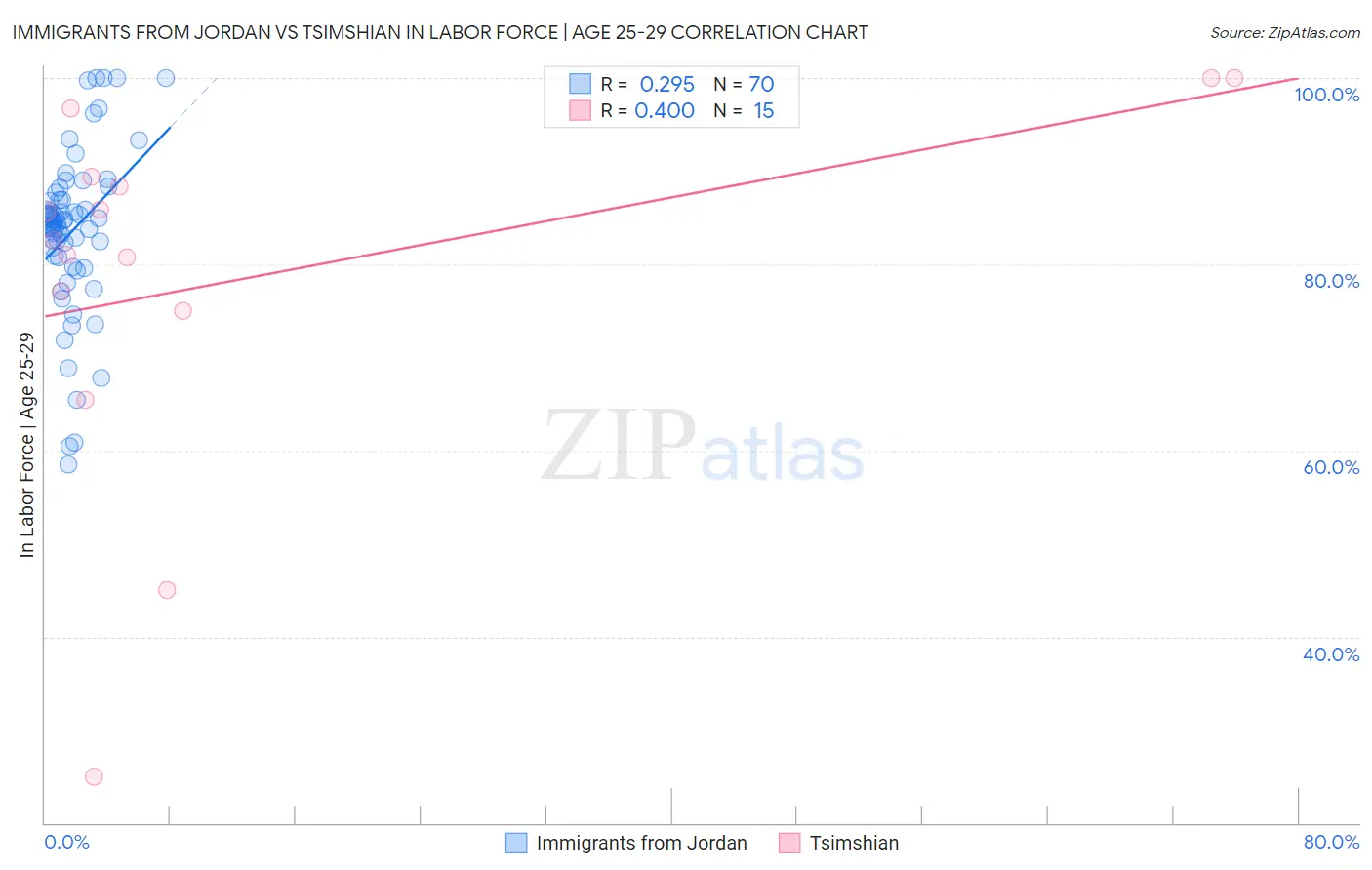 Immigrants from Jordan vs Tsimshian In Labor Force | Age 25-29