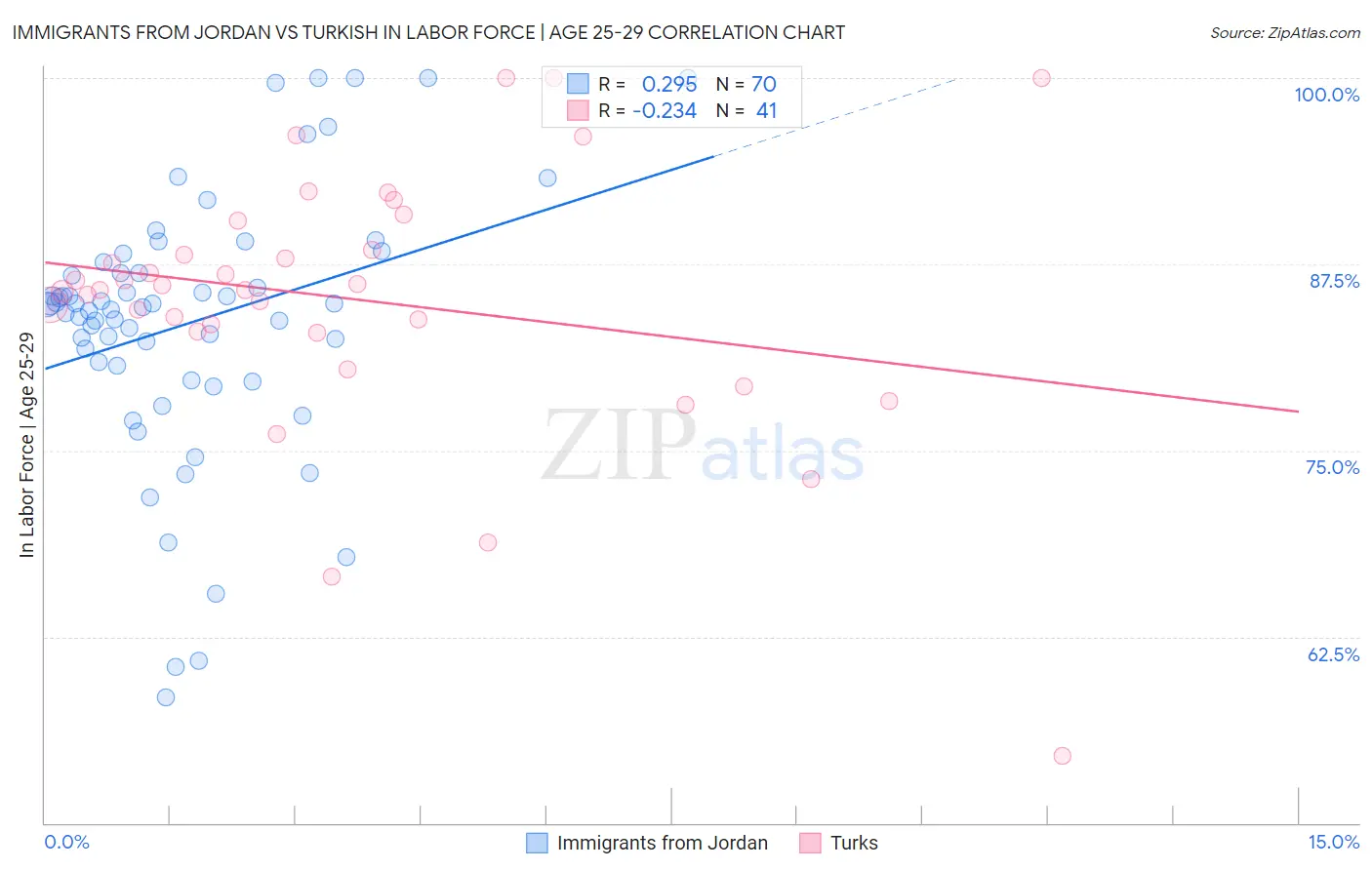 Immigrants from Jordan vs Turkish In Labor Force | Age 25-29