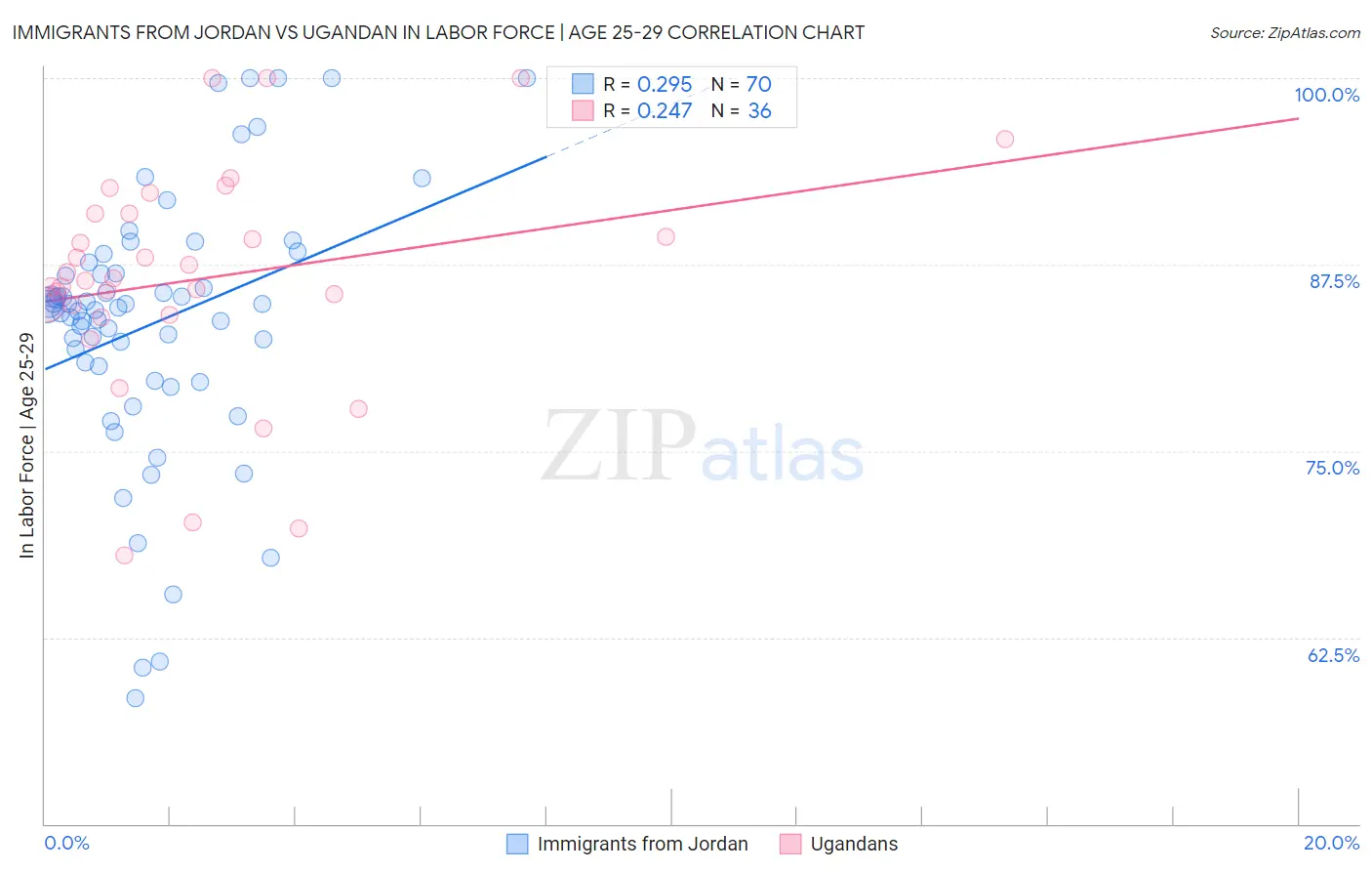 Immigrants from Jordan vs Ugandan In Labor Force | Age 25-29