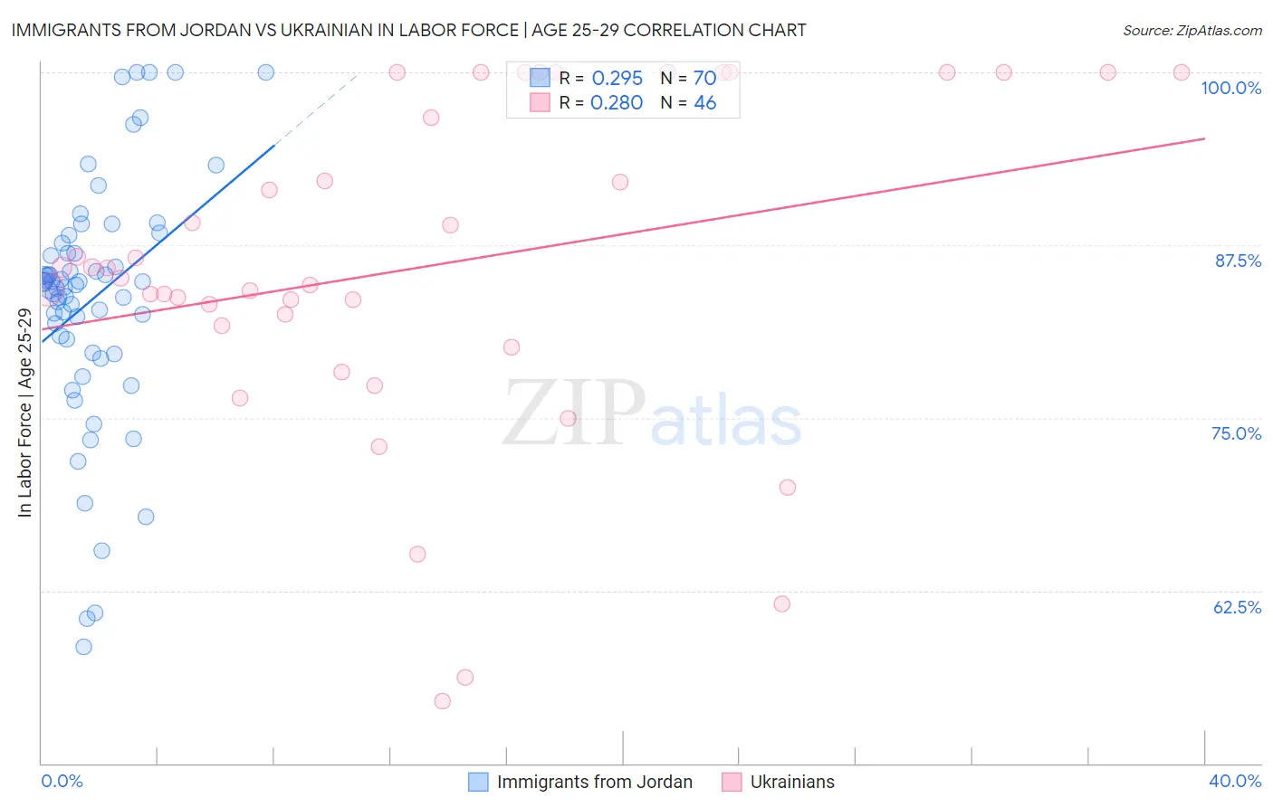 Immigrants from Jordan vs Ukrainian In Labor Force | Age 25-29