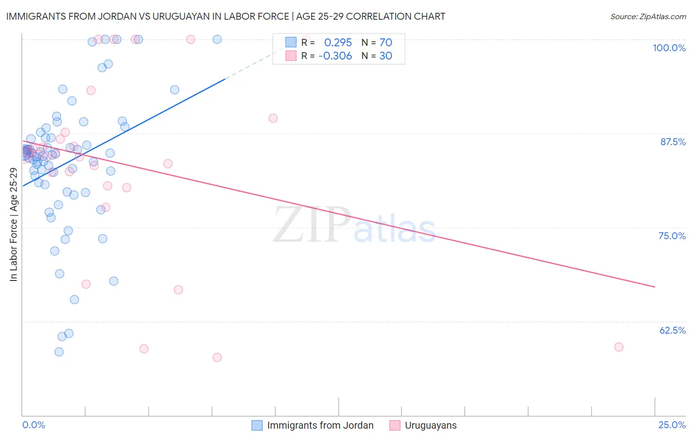 Immigrants from Jordan vs Uruguayan In Labor Force | Age 25-29