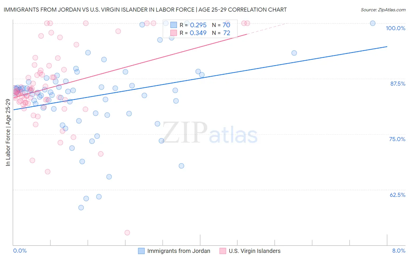Immigrants from Jordan vs U.S. Virgin Islander In Labor Force | Age 25-29