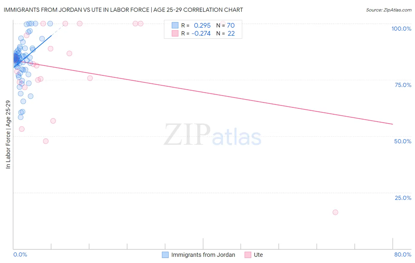 Immigrants from Jordan vs Ute In Labor Force | Age 25-29