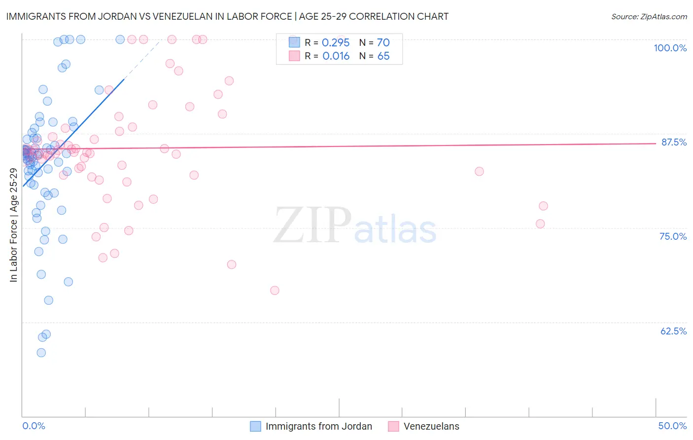 Immigrants from Jordan vs Venezuelan In Labor Force | Age 25-29