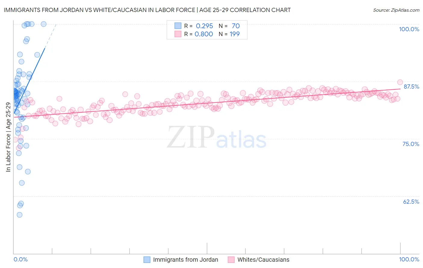 Immigrants from Jordan vs White/Caucasian In Labor Force | Age 25-29