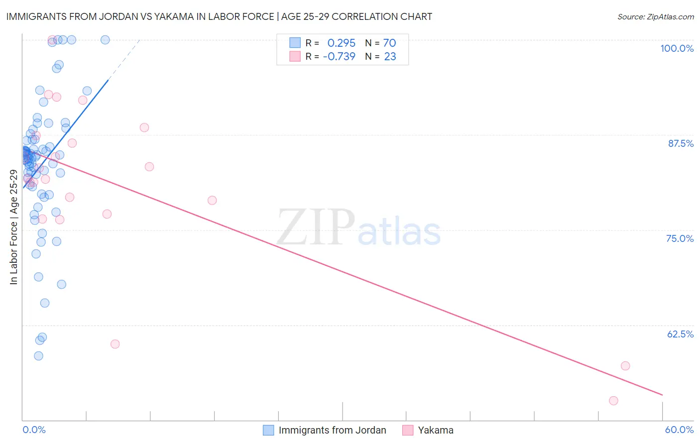 Immigrants from Jordan vs Yakama In Labor Force | Age 25-29
